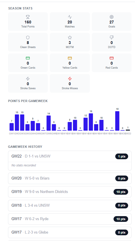 A player's season stats page showing total stats and the week-by-week points graph